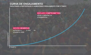 ENGAJAMENTO
TEMPO
CURVA DE ENGAJAMENTO
FACILITANDO A PARTICIPAÇÃO E AUMENTANDO ENGAJAMENTO COM O TEMPO
NOVOS MEMBROS
aumentar a o com es
simples e virais
NÚCLEO COMPROMETIDO
ativar e capacitar os
propagadores
 