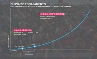 ENGAJAMENTO
TEMPO
Curiosidade
CURVA DE ENGAJAMENTO
FACILITANDO A PARTICIPAÇÃO E AUMENTANDO ENGAJAMENTO COM O TEMPO
Curtir
Ver / Aprender
NOVOS MEMBROS
aumentar a o com es
simples e virais
NÚCLEO COMPROMETIDO
ativar e capacitar os
propagadores
 