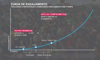 ENGAJAMENTO
TEMPO
Curiosidade Desejo inicial de agir
Assinar / Sugerir / Join
CURVA DE ENGAJAMENTO
FACILITANDO A PARTICIPAÇÃO E AUMENTANDO ENGAJAMENTO COM O TEMPO
Curtir
Ver / Aprender
NOVOS MEMBROS
aumentar a o com es
simples e virais
NÚCLEO COMPROMETIDO
ativar e capacitar os
propagadores
 