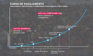 ENGAJAMENTO
TEMPO
Curiosidade Desejo inicial de agir Satisfação, inspiração,
networking
Engajar-se com a comunidade /
Doar tempo e/ou dinheiro
Visitar habitualmente /
Compartilhar
Assinar / Sugerir / Join
CURVA DE ENGAJAMENTO
FACILITANDO A PARTICIPAÇÃO E AUMENTANDO ENGAJAMENTO COM O TEMPO
Curtir
Ver / Aprender
NOVOS MEMBROS
aumentar a o com es
simples e virais
NÚCLEO COMPROMETIDO
ativar e capacitar os
propagadores
 