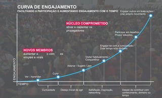 ENGAJAMENTO
TEMPO
Curiosidade Desejo inicial de agir Satisfação, inspiração,
networking
Desejo de contribuir com
conhecimento, dinheiro ou
tempo
Engajar-se com a comunidade /
Doar tempo e/ou dinheiro
Engajar outros em suas ações /
criar próprio movimento
Visitar habitualmente /
Compartilhar
Assinar / Sugerir / Join
Participar em desafios /
Propor soluções
CURVA DE ENGAJAMENTO
FACILITANDO A PARTICIPAÇÃO E AUMENTANDO ENGAJAMENTO COM O TEMPO
Curtir
Ver / Aprender
NOVOS MEMBROS
aumentar a o com es
simples e virais
NÚCLEO COMPROMETIDO
ativar e capacitar os
propagadores
 
