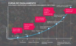 ENGAJAMENTO
TEMPO
Curiosidade Desejo inicial de agir Satisfação, inspiração,
networking
Desejo de contribuir com
conhecimento, dinheiro ou
tempo
Engajar-se com a comunidade /
Doar tempo e/ou dinheiro
Engajar outros em suas ações /
criar próprio movimento
Visitar habitualmente /
Compartilhar
Assinar / Sugerir / Join
Participar em desafios /
Propor soluções
CURVA DE ENGAJAMENTO
FACILITANDO A PARTICIPAÇÃO E AUMENTANDO ENGAJAMENTO COM O TEMPO
Curtir
Ver / Aprender
Ver um vídeo
sobre a ação
Assinar petição /
tornar-se
membro
Virar voluntário /
doador mensal
Co-criar
soluções e
ajudar a
implementá-las
Mobilizar sua
própria rede
 