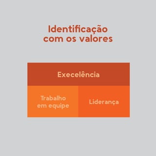 Identificação
com os valores
Trabalho
em equipe
Execelência
Liderança
 