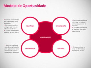 Modelo de Oportunidade


• Como as necessidades                                                   • Como podemos liderar
dos stakeholders estão                                                   e formatar os debates
evoluindo?                                                               em nosso segmento de
• Como podemos tirar                                                     mercado?
                           RELEVÂNCIA                    DIFERENCIAÇÃO
vantagem por atender                                                     • O que a marca oferece
estas necessidades?                                                      de diferente para seus
• O que os stakeholders                                                  stakeholders?
esperam de uma marca?


                                          OPORTUNIDADE




• Quais pontos fortes
deverão ser priorizados                                                  • Em quais categorias
para que a marca tenha    CREDIBILIDADE                    EXTENSÃO      novas ou diferentes a
credibilidade e possa                                                    marca pode atuar?
entregar sua promessa?
 