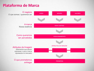 Plataforma de Marca
                  O negócio       VISÃO         MISSÃO          VALORES
  O que somos / queremos ser




                    A marca                  IDEIA CENTRAL
             Nossa essência



          Como queremos                     POSICIONAMENTO
           ser percebidos


                                          ATRIBUTOS DA IMAGEM
      Atributos da Imagem
          (Elementos que devem
        expressar o que a marca
         representa no mercado)



        O que prometemos                       PROMESSA
                 entregar
 