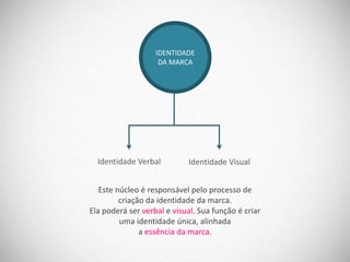 IDENTIDADE
                    DA MARCA




  Identidade Verbal         Identidade Visual


   Este núcleo é responsável pelo processo de
         criação da identidade da marca.
Ela poderá ser verbal e visual. Sua função é criar
         uma identidade única, alinhada
               a essência da marca.
 