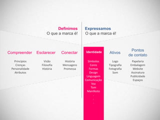 Definimos     Expressamos
                       O que a marca é!    O que a marca é!



                                           Identidade
                                                                       Pontos
Compreender      Esclarecer    Conectar                  Ativos
                                                                      de contato
   Princípios        Visão      História     Símbolos       Logo        Papelaria
    Crenças        Filosofia   Mensagens       Cores     Tipografia    Embalagem
 Personalidade     História    Promessa       Formas     Fotografia      Website
   Atributos                                  Design        Som         Assinatura
                                            Linguagem                  Publicidade
                                           Comunicação                   Espaços
                                                Voz
                                                Tom
                                            Manifesto
                                                  .
                                                  .
                                                  .
 
