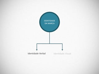 IDENTIDADE
                DA MARCA




Identidade Verbal      Identidade Visual
 