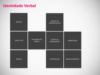 Identidade Verbal


      NAMING                        SISTEMA DE
                                  NOMENCLATURA




                  DICIONÁRIO DE     SCRIPTS DE
     TOM DE VOZ                                    BRAND BOOK
                      MARCA       ATENDIMENTO




      TAGLINE                     STORYTELLING   BRAND MANIFESTO
 