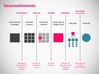 Desenvolvimento
                                                                                     APLICAÇÃO
         ESTRATÉGICO          CRIATIVO           SELEÇÃO          EXPANSÃO            (Touch Points)




  Conhecimento       Caminhos           Escolha do      Construção do
                                                                             Aplicação          Produção
    Estratégia        criativos          caminho         código Visual




           Definição de       Geração de         Avaliação        Definição dos       Aplicação nos
         posicionamento,      alternativas       conceitual     elementos visuais      pontos de
            atributos e          visuais                           e regras de      contato da marca
              insights                                              aplicação
 