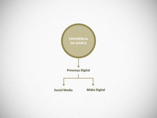 EXPERIÊNCIA
          DA MARCA




        Presença Digital




Social Media         Mídia Digital
 