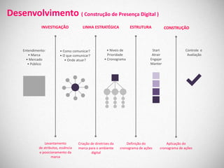 Desenvolvimento ( Construção de Presença Digital )
               INVESTIGAÇÃO               LINHA ESTRATÉGICA             ESTRUTURA            CONSTRUÇÃO




     Entendimento:         • Como comunicar?              • Níveis de               Start             Controle e
        • Marca            • O que comunicar?             Prioridade                Atrair             Avaliação
       • Mercado              • Onde atuar?             • Cronograma               Engajar
        • Público                                                                  Manter




                  Levantamento         Criação de diretrizes da       Definição do          Aplicação do
              de atributos, essência   marca para o ambiente      cronograma de ações   cronograma de ações
              e posicionamento da              digital
                      marca
 
