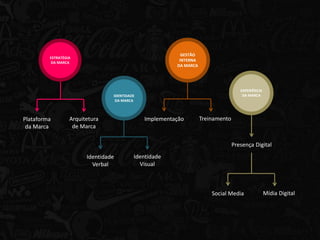 GESTÃO
         ESTRATÉGIA
                                                         INTERNA
         DA MARCA
                                                        DA MARCA




                                                                                    EXPERIÊNCIA
                                 IDENTIDADE                                          DA MARCA
                                  DA MARCA



Plataforma        Arquitetura                 Implementação        Treinamento
 da Marca          de Marca

                                                                                 Presença Digital
                        Identidade        Identidade
                          Verbal            Visual



                                                                       Social Media               Mídia Digital
 