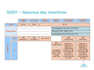SIIDT – Natureza dos incentivos
                                     Núcleos       Vale I&DT     I&DT        Centros      Outros I&DT         Demonstra-
                                      I&DT                     Colectiva      I&DT         empresas             dores

             Taxa                      50 %          75%                                25 %

                                                                            Investigação industrial 10%/25%
 Majorações                                                                 Pequena 20%, Média 10%
                                                                            Cooperação entre empresas 15%

                                     até              até                                    até                 até
                   NR                                          sem limite
                                  500.000 €        25.000 €                              1.000.000 €          750.000 €

                                                                               até
                                                                                           Quando o         Quando o
                                                                            1.000.000    incentivo for    incentivo for
  Natureza




                                                                                           superior a       superior a
                                                                                          1.000.000 €       750.000 €
                     R                                                      Conversão    Incentivo NR     Incentivo NR
                                                                            em NR até    numa parcela     numa parcela
                                                                            80%, caso      de 75% e         de 75% e
                                                                              exista      incentivo R      incentivo R
                                                                             novo I&D    numa parcela     numa parcela
                                                                                            de 25%           de 25%



NOVEMBRO 2011
© Copyright CopiRisco 2008. All rights reserved.
 