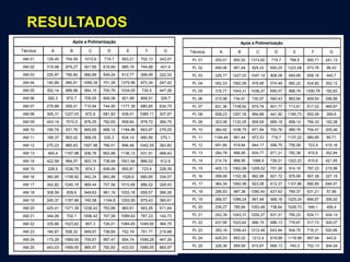 RESULTADOS
Técnica A B C D E F G
AM 01 129,45 754,59 1015,6 719,7 953,21 702,13 343,07
AM 02 319,98 879,27 921,65 618,69 885,16 744,68 431,4
AM 03 225,97 780,84 890,89 549,24 612,77 266,95 222,02
AM 04 140,89 990,81 1099,39 751,26 1375,96 872,34 247,42
AM 05 352,14 688,98 954,15 700,76 1034,05 730,5 447,26
AM 06 282,3 872,7 705,65 808,08 921,99 808,51 326,7
AM 07 279,88 958,01 710,94 744,95 1177,39 680,85 634,75
AM 08 305,31 1227,03 872,8 681,82 938,01 1085,11 307,67
AM 09 443,14 1010,5 876,25 782,83 909,64 978,72 364,75
AM 10 190,74 931,76 845,65 688,12 1184,86 843,97 279,25
AM 11 169,37 853,02 958,05 530,3 834,14 680,85 275,1
AM 12 270,23 885,83 1007,98 766,51 896,46 1042,55 383,83
AM 13 465,4 1167,98 936,76 662,88 1136,12 531,91 468,43
AM 14 422,58 964,57 803,74 738,64 1501,94 886,52 612,9
AM 15 228,5 1036,75 874,3 606,06 900,81 723,4 228,39
AM 16 360,95 1108,92 942,24 662,88 1028,6 680,85 334,07
AM 17 342,82 1240,16 869,44 757,58 1010,68 886,52 329,43
AM 18 308,59 839,9 849,63 991,16 1053,16 659,57 366,26
AM 19 245,37 1187,66 745,58 1104,8 1293,55 879,43 380,61
AM 20 425,41 1371,39 1238,42 763,89 963,61 943,26 511,64
AM 21 344,06 702,1 1006,42 757,58 1099,63 787,23 142,73
AM 22 335,86 1023,62 857,3 726,01 1084,65 1049,65 364,75
AM 23 184,87 938,32 849,67 738,64 752,16 751,77 215,68
AM 24 175,29 1069,55 705,67 997,47 954,74 1099,29 447,26
AM 25 443,03 1069,55 865,97 782,83 433,03 1069,55 865,97
Após a Polimerização
Técnica A B C D E F G
PL 01 255,01 800,52 1313,82 719,7 798,5 900,71 241,13
PL 02 490,06 951,44 929,32 650,25 1223,58 673,76 98,43
PL 03 226,77 1227,03 1047,14 808,08 849,69 858,16 440,7
PL 04 452,23 1062,99 978,88 574,49 992,22 524,82 352,12
PL 05 316,77 1043,31 1036,27 656,57 968,79 1290,78 192,83
PL 06 215,98 734,91 730,97 593,43 883,84 609,93 296,89
PL 07 831,36 1108,92 975,74 801,77 713,81 617,02 469,87
PL 08 528,23 1207,35 894,88 441,92 1185,73 652,48 269,6
PL 09 323,06 1122,05 909,59 669,19 958,14 794,33 152,28
PL 10 384,92 1036,75 871,84 700,76 989,78 754,47 205,46
PL 11 1164,44 951,44 973,33 719,7 1137,22 680,85 85,71
PL 12 491,66 918,64 844,17 599,75 756,08 723,4 415,16
PL 13 284,78 898,95 934,77 871,21 782,38 815,6 352,94
PL 14 214,74 898,95 1068,9 726,01 1222,23 815,6 421,85
PL 15 405,13 1062,99 1209,52 751,26 914,18 787,23 215,99
PL 16 299,06 1102,36 962,98 921,72 979,99 567,38 327,16
PL 17 364,34 1062,99 923,08 612,37 1107,86 680,85 646,91
PL 18 256,93 997,38 1090,45 637,63 769,37 631,21 57,89
PL 19 268,57 1089,24 967,48 568,18 1025,24 666,67 306,92
PL 20 236,27 780,84 1053,48 738,64 1028,73 546,1 406,4
PL 21 242,39 1043,31 1200,27 631,31 790,23 624,11 424,14
PL 22 437,95 1023,62 996,15 688,13 778,67 517,73 305,07
PL 23 393,16 1056,43 1212,48 643,94 934,75 716,31 520,66
PL 24 425,03 853,02 1212,4 618,69 1119,99 687,94 443,8
PL 25 326,36 859,58 815,87 668,13 740,3 702,13 304,04
Após a Polimerização
 