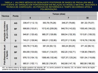 TABELA 1. VALORES MÉDIOS DO DESAJUSTE POSTERIOR DE BASES DE PROVA (EM NM) E
COEFICIENTE DE VARIAÇÃO EM PORCENTAGEM EM RELAÇÃO AO MODELO MESTRE, SEGUNDO A
TÉCNICA DE CONFECÇÃO, OS PONTOS DE REFERÊNCIA E TEMPO DECORRIDO APÓS A
POLIMERIZAÇÃO.
 