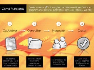 1	
  
Cadastrar
2	
  
Consultar
3	
  
Negociar
4	
  
Quitar
Credor atualiza informações dos débitos no Quero Quitar, e a
plataforma faz contatos automáticos com os devedores, que irão:Como Funciona
Devedor se
cadastra ou faz o
Login através do
código enviado
Consulta títulos
e seleciona
aqueles que
deseja negociar
Faz propostas de
pagamento e
fecha acordos
Quita seus
débitos pagando
diretamente ao
Credor
 