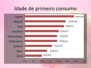 Idade de primeiro consumo
12,5+2,1
12,8+2,1
13,1+2,2
13,4+2,2
13,4+2,4
13,5+2,1
13,8+2,2
13,9+1,8
14,4+2,0
11,5 12 12,5 13 13,5 14 14,5 15
Álcool
Tabaco
Solventes
Anfetamínicos
An colinérgicos
Ansiolí cos
Crack
Maconha
Cocaína
 