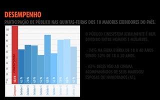 DESEMPENHO

PARTICIPAÇÃO DE PÚBLICO NAS QUINTAS-FEIRAS DOS 10 MAIORES EXIBIDORES DO PAÍS.
O PÚBLICO CINESYSTEM ATUALMENTE É BEM
DIVIDIDO ENTRE HOMENS E MULHERES.
- 74% NA FAIXA ETÁRIA DE 18 A 40 ANOS
SENDO 52% DE 18 A 30 ANOS.
- 42% DELES VÃO AO CINEMA
ACOMPANHADOS DE SEUS MARIDOS/
ESPOSAS OU NAMORADOS (AS).

 
