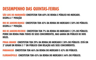DESEMPENHO DAS QUINTAS-FEIRAS
SÃO LUIS DO MARANHÃO CINESYSTEM TEM 60% DE RENDA E PÚBLICO NO MERCADO.
OCUPA A 1ª POSIÇÃO
RIO DE JANEIRO/BANGU CINESYSTEM TEM 45% DA RENDA DO MERCADO E 50% DO PÚBLICO.
OCUPA A 1ª POSIÇÃO.
RIO DE JANEIRO/RECREIO CINESYSTEM TEM 7% DA RENDA DO MERCADO E 12% DO PÚBLICO.
PERDE EM RENDA PARA TODOS OS SEUS CONCORRENTES, MAS GANHA EM PÚBLICO DE DOIS
DELES.
PRAIA GRANDE CINESYSTEM TEM 29% DA RENDA DO MERCADO E 30% DO PÚBLICO. ESTÁ EM
2º LUGAR EM RENDA E 1º EM PÚBLICO COM RELAÇÃO AOS SEUS CONCORRENTES.
PARANAGUÁ CINESYSTEM TEM 46% DA RENDA DO MERCADO E 43% DO PÚBLICO.
FLORIANÓPOLIS CINESYSTEM TEM 45% DA RENDA DO MERCADO E 44% DO PÚBLICO.

 