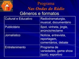 Gêneros e formatos Programa Nas Ondas do Rádio Programa de variedades, game show (quiz), esportivo Entretenimento Notícia, entrevista, reportagem, comentários, debate Jornalístico Spot, vinheta, jingle, anúncio/reclame Publicitário Radiodramaturgia, musical, documentário Cultural e Educativo 