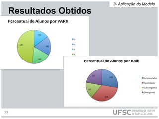 Resultados Obtidos
3- Aplicação do Modelo
33
 