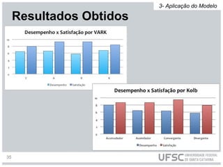 Resultados Obtidos
3- Aplicação do Modelo
35
 