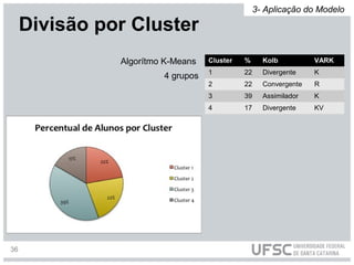 Algorítmo K-Means
4 grupos
Divisão por Cluster
Cluster % Kolb VARK
1 22 Divergente K
2 22 Convergente R
3 39 Assimilador K
4 17 Divergente KV
3- Aplicação do Modelo
36
 