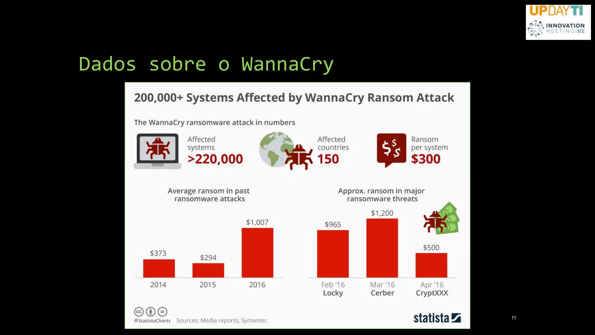Dados sobre o WannaCry
11
 
