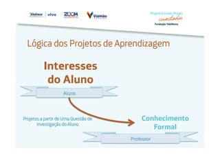 Lógica dos Projetos de Aprendizagem 
Interesses 
do Aluno 
Investigação do Aluno Conhecimento 
Projetos a partir de Uma Questão de 
Formal 
Aluno 
Professor 
 