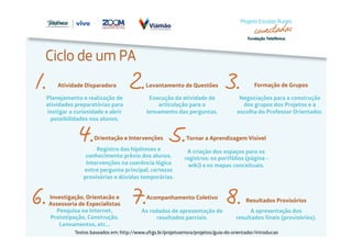 Ciclo de um PA 
1. Atividade Disparadora 
2. 3. 
Planejamento e realização de 
atividades preparatórias para 
instigar a curiosidade e abrir 
possibilidades nos alunos. 
Levantamento de Questões 
Execução da atividade de 
articulação para o 
lenvamento das perguntas. 
Formação de Grupos 
Negociações para a construção 
dos grupos dos Projetos e a 
escolha do Professor Orientador. 
Tornar a Aprendizagem Visível 
A criação dos espaços para os 
registros: os portfólios (página - 
wiki) e os mapas conceituais. 
Orientação e Intervenções 
Registro das hipóteses e 
conhecimento prévio dos alunos. 
Intervenções na coerência lógica 
entre pergunta principal, certezas 
provisórias e dúvidas temporárias. 
Investigação, Orientacão e 
Assessoria de Especialistas 
Pesquisa na Internet, 
Prototipação, Construção, 
Lenvamentos, etc… 
Acompanhamento Coletivo 
As rodadas de apresentação de 
resultados parciais. 
Resultados Provisórios 
A apresentação dos 
resultados finais (provisórios). 
4. 5. 
6. 7. 8. 
Textos baseados em: http://www.ufrgs.br/projetoamora/projetos/guia-do-orientador/introducao 
 