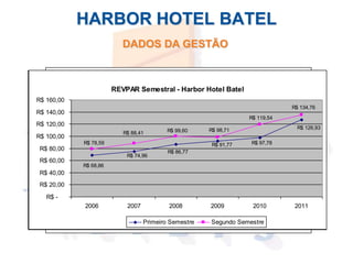 HARBOR HOTEL BATEL
                                        DADOS DA GESTÃO


                              Faturamento Semestral - Harbor Hotel Batel
                         % % Diária Nights SemestralHarbor Harbor Hotel Batel
                           Média REVPAR Anual - Anual - Harbor Hotel Batel
                               RoomOcupação Semestral - Hotel Batel
                                  de Ocupação - Harbor Hotel Batel
                             Room Média SemestralHarbor Hotel Batel
                             Média deMédia AnualHarbor Hotel Batel
                               REVPAR Semestral - Harbor Hotel Batel
                               Faturamento Anual - -- Harbor Hotel Batel
                                DiáriaNights
 R$ 160,00
30000
  R$180,00
 R$ 6.000.000,00
14000140,00
86,00%
100,00%
      180,00
                                   1199883,60%          12016                                    12648               R$ 159,94
                                                                                                                     12244 84,26%
                                                                                                   87,04%             R$ 134,76
                                                                                                                    R$ R$ 130,86
                                                                                                                        154,93
                                                                                                                           84,46%
 90,00%
 R$ 140,00
     160,00
 R$ 120,00 84,56%
  R$ 160,00
84,00%                                                                       11051                              R$ 4.772.318,10
 R$ 5.000.000,00
12000
25000
 R$                                                             83,75%         77,04%             R$ 137,33
                                                                                                  R$ 119,54
                                                                                                 R$ 133,91
 80,00%
 R$ 140,00 11846
  R$ 140,00                         22098                                      R$ 128,13
                                                                             21314                        R$ 2.481.964,54 149,92
                                                                                                                       R$
                                                                                                                     12112
                                                                                                                         24356
                                                                                                                         84,67%
 R$ 120,00 74,76%
82,00%                                                                                                  R$ 108,45
                                                                                                      10990
 R$ 100,00
10000
 70,00%                                                     R$ 118,92
                                                            R$
                                                            76,04%
                                                        22816 116,52
                                                             R$ 99,60
                                                         79,90%                 R$ 98,71
                                                                                                  23638 R$ 130,50
                                                                                                       80,98%            R$ 126,93
20000
  R$120,00
 R$ 4.000.000,00
      120,00                            R$71,50%
                                         R$88,41         10800              10263 126,36
                                                                              72,63%              74,93%
                                      10100 R$ 1.849.232,89 3.474.081,84 R$ 95,22R$ 2.212.128,59 4.070.327,18
 R$ 100,00 15310 R$ 92,95
80,00%                                  R$ 81,66
                          R$ 1.639.985,63 105,76
                                       R$ 105,30              R$
                                                            R$ 93,09
                                                                                  R$
                                                                              R$ 127,24               R$
 60,00%
 800080,00
  R$100,00 79,66%78,59 R$ 92,53          R$ 3.021.577,85        R$ 114,11
                                                                       R$ 1.837.446,99
 R$ 100,00
  R$                  R$                                                         R$ 3.504.616,16
                                                                                     91,77         R$ 97,78
  R$ 80,00
78,00%
15000
 R$ 3.000.000,00 R$ 73,70 92,11
 50,00%                                   R$ 104,84
                            R$                               R$ 86,77
  R$ 80,00
   R$ 80,00
 600060,00
        R$ 1.464.461,12                    77,55%
                                          R$ 74,96                                                    R$ 2.290.353,56
 40,00%
76,00%
  R$ 60,00
10000 60,00
  R$ 60,00
 R$ 2.000.000,00 R$ 68,86
   R$                     Implantação do                                           74,84%
 30,00% Implantação 1.381.592,22
 400040,00
  R$                       R$
                              do
74,00%
  R$ 40,00 Desbravador      Desbravador
                          R$ 1.896.206,91
  R$ 40,00
   R$ 40,00
 20,00%                                        R$ 1.624.848,95      R$ 1.667.169,17
                                                                                         R$ 1.858.198,59
 R$ 1.000.000,00
 500020,00
  R$
 2000
72,00%Implantação do
  R$ 20,00
  R$ 20,00
   R$ 20,00
 10,00%
           Desbravador
70,00%-- R$ -
     R$
     0R$
   0,00%
                2006 2006 2006 200720072007 2008 2008
                  2006
                   2006 2006          20072007
                                       2007                  2008
                                                          2008
                                                             2008
                                                           2008                 2009
                                                                              2009
                                                                             2009 2009
                                                                                 2009
                                                                               2009                2010
                                                                                                  2010
                                                                                                  2010
                                                                                                  20102010
                                                                                                    2010
                                                                                                   2010               2011
                                                                                                                      2011
                                                                                                                        2011
                                                                                                                       2011
                                                                                                                       2011
              2006               2007                2008               2009                2010                2011
                                                                         Faturamento
                                               Primeiro SemestreREVPAR Semestre
                                          Primeiro Semestre Room Ocupação Semestre
                                                               Taxa de
                                             Primeiro SemestreDiária Segundo Semestre
                                                 Primeiro Semestre Nights    Média
                                                                        SegundoSegundo Semestre
                                                                                 Segundo
 