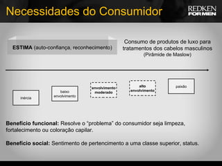 Necessidades do Consumidor ESTIMA  (auto-confiança, reconhecimento) inércia paixão alto envolvimento envolvimento moderado baixo envolvimento Benefício funcional:  Resolve o “problema” do consumidor seja limpeza, fortalecimento ou coloração capilar. Benefício social:  Sentimento de pertencimento a uma classe superior, status. Consumo de produtos de luxo para tratamentos dos cabelos masculinos (Pirâmide de Maslow) 
