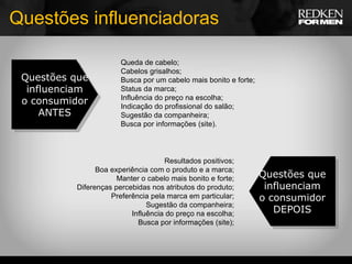 Questões influenciadoras Questões que influenciam o consumidor ANTES Questões que influenciam o consumidor DEPOIS Queda de cabelo; Cabelos grisalhos; Busca por um cabelo mais bonito e forte; Status da marca; Influência do preço na escolha; Indicação do profissional do salão; Sugestão da companheira; Busca por informações (site). Resultados positivos; Boa experiência com o produto e a marca; Manter o cabelo mais bonito e forte; Diferenças percebidas nos atributos do produto; Preferência pela marca em particular; Sugestão da companheira; Influência do preço na escolha; Busca por informações (site); 