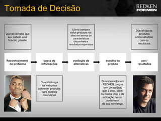 Tomada de Decisão Reconhecimento  do problema Durval percebe que seu cabelo está  ficando grisalho uso /  resultados Durval usa os  produtos e fica satisfeito  com os  resultados. escolha do produto Durval escolhe um REDKEN porque tem um atributo que o atrai, além  da marca forte e da  indicação de um  profissional  de sua confiança. avaliação de alternativas Durval compara vários produtos nos  sites em termos de características disponíveis e  resultados esperados busca de informações Durval navega na  web  para conhecer produtos para cabelos masculinos 