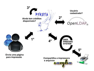 3°
                                                              Usuário
                                                              cadastrado?

              Ainda tem créditos                2°
              disponíveis?




                        1°             4°

                                                                     5°
Envia uma página
para impressão                     Compartilha a impressora
                                   e arquivos
 