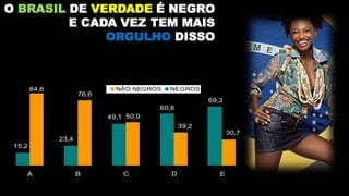 30,7
39,2
50,9
76,6
84,8
69,3
60,8
49,1
23,4
15,2
EDCBA
NÃO NEGROS NEGROS
O BRASIL DE VERDADE É NEGRO
E CADA VEZ TEM MAIS
ORGULHO DISSO
 