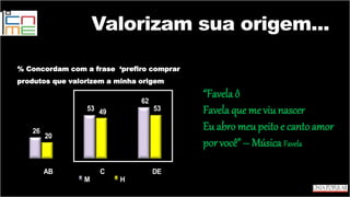 Valorizam sua origem...
26
53
62
20
49 53
AB C DE
M H
% Concordam com a frase ‘prefiro comprar
produtos que valorizem a minha origem
“Favela ô
Favela que me viunascer
Eu abro meu peito e cantoamor
por você” – Música Favela
 