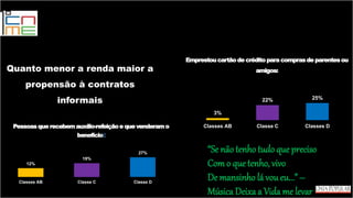 3%
22% 25%
Classes AB Classe C Classes D
Emprestoucartão de crédito para comprasde parentesou
amigos:
12%
19%
27%
Classes AB Classe C Classe D
Pessoas que recebemauxílio-refeiçãoe que venderamo
benefício:
Quanto menor a renda maior a
propensão à contratos
informais
“Se nãotenhotudo que preciso
Com o que tenho, vivo
De mansinho lá voueu...”–
Música Deixaa Vida me levar
 