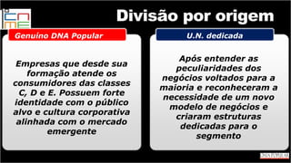 Genuíno DNA Popular
Empresas que desde sua
formação atende os
consumidores das classes
C, D e E. Possuem forte
identidade com o público
alvo e cultura corporativa
alinhada com o mercado
emergente
Divisão por origem
U.N. dedicada
Após entender as
peculiaridades dos
negócios voltados para a
maioria e reconheceram a
necessidade de um novo
modelo de negócios e
criaram estruturas
dedicadas para o
segmento
 