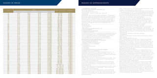 QUADRO DE ÁREAS RESUMO DO EMPREENDIMENTO
com áreas públicas e pelos fundos e lateral direita com vias públicas, objeto da
matrícula no o
o
o o
subsolo (estacionamento), um térreo (acesso
o o o
pavimento
o o
o
o o
o
o
pavimento sejam precedidos
técnica (previsão para condensadores de
têm compartimentação.
técnica (previsão para condensadores de
têm compartimentação.
compartimentação.
o
projeto aprovado.
são juntas, não têm compartimentação.
serviço são juntas, não têm compartimentação.
área de serviço são juntas, não têm compartimentação.
Apto
Áreas
Vaga vinculada Pavimento
Privativa Comun total Fração
101 140.32 044 / 044A 1O
subsolo
102 0.010469 2O
subsolo
103 91.21 0.011803 116 / 116A 2O
subsolo
104 91.21 0.011803 128 e 129 2O
subsolo
105 91.21 0.011803 118 / 118A 2O
subsolo
106 0.010469 2O
subsolo
140.32 098 / 098A 2O
subsolo
108 91.26 0.011805 121 / 121A 2O
subsolo
109 140.32 122 / 122A 2O
subsolo
110 0.010469 2O
subsolo
111 91.21 0.011803 2O
subsolo
112 91.21 0.011803 009 / 009A 1O
subsolo
113 0.010469 080 / 080A 2O
subsolo
114 140.32 2O
subsolo
201 91.26 0.011805 094 e 095 2O
subsolo
202 140.32 045 / 045A 1O
subsolo
203 0.010469 1O
subsolo
204 91.21 0.011803 065 e 066 1O
subsolo
205 91.21 0.011803 089 e 120 2O
subsolo
206 0.010469 090 e 119 2O
subsolo
140.32 2O
subsolo
208 91.26 0.011805 085 e 086 2O
subsolo
209 140.32 2O
subsolo
210 0.010469 2O
subsolo
211 91.21 0.011803 008 / 008A 1O
subsolo
212 91.21 0.011803 2O
subsolo
213 0.010469 100 / 100A 2O
subsolo
214 140.32 101 / 101A 2O
subsolo
301 91.26 0.011805 2O
subsolo
302 140.32 042 e 043 1O
subsolo
303 0.010469 046 / 046A 1O
subsolo
304 91.21 0.011803 132 e 133 2O
subsolo
305 91.21 0.011803 130 e 131 2º subsolo
306 0.010469 052 e 053 1O
subsolo
140.32 021 e 051 1O
subsolo
308 91.26 0.011805 092 e 093 2O
subsolo
309 140.32 083 e 084 2O
subsolo
310 0.010469 081 e 082 2O
subsolo
311 91.21 0.011803 1O
subsolo
312 91.21 0.011803 2O
subsolo
313 0.010469 104 e 105 2O
subsolo
314 140.32 034 e 035 1O
subsolo
401 91.26 0.011805 102 e 103 2O
subsolo
402 140.32 138 e 139 2O
subsolo
403 0.010469 134 e135 2O
subsolo
404 91.21 0.011803 1O
subsolo
405 91.21 0.011803 022 e 050 1O
subsolo
406 0.010469 059 e 060 1O
subsolo
140.32 061 e 062 1O
subsolo
408 91.26 0.011805 2O
subsolo
409 140.32 013 e 014 1O
subsolo
410 0.010469 028 e 029 1O
subsolo
411 91.21 0.011803 2O
subsolo
412 91.21 0.011803 2O
subsolo
413 0.010469 010 / 010A 1O
subsolo
414 140.32 099 / 099A 2O
subsolo
501 91.26 0.011805 108 e 109 2O
subsolo
502 140.32 111 e 112 2O
subsolo
503 0.010469 140 e 141 2O
subsolo
504 91.21 0.011803 063 e 064 1O
subsolo
505 91.21 0.011803 048 / 048A 1O
subsolo
506 0.010469 019 e 020 1O
subsolo
140.32 1O
subsolo
508 91.26 0.011805 015 e 016 1O
subsolo
509 140.32 024 e 025 1O
subsolo
510 0.010469 004 / 004A 1O
subsolo
511 91.21 0.011803 005 / 005A 1O
subsolo
512 91.21 0.011803 006 / 006A 1O
subsolo
513 0.010469 1O
subsolo
514 140.32 1O
subsolo
601 160.51 0.018523 049 / 049A e 23 1O
subsolo
602 150.35 108.94 259.29 0.016581 113 / 113A e 110 2O
subsolo
603 269.85 2O
subsolo
604 159.38 116.48 0.018292 115 / 115A e 136 2O
subsolo
605 91.19 0.011856 1O
subsolo
606 158.05 124 / 124A e 125 2O
subsolo
150.44 108.98 259.42 0.016591 123 / 123A e 091 2O
subsolo
608 160.51 0.018523 003 / 003A e 054 1O
subsolo
609 150.34 108.92 259.26 002 / 002A e 012 1O
subsolo
610 112.46 269.84 001 / 001A e 011 1O
subsolo
611 158.50 116.15 0.018222 030 / 030A e 055 1O
subsolo
612 158.50 116.15 0.018222 031 / 031A e 056 1O
subsolo
613 112.46 269.84 1O
subsolo
614 150.34 108.92 259.26 033 / 033A e 069 1O
subsolo
 