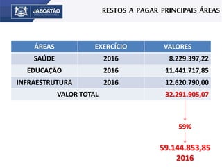 RESTOS A PAGAR PRINCIPAIS ÁREAS
ÁREAS EXERCÍCIO VALORES
SAÚDE 2016 8.229.397,22
EDUCAÇÃO 2016 11.441.717,85
INFRAESTRUTURA 2016 12.620.790,00
VALOR TOTAL 32.291.905,07
59%
59.144.853,85
2016
 