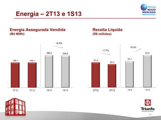 52,7
62,6
1S12 1S13
27,4
25,3
2T12 2T13
296,2 294,6
1S12 1S13
148,1 148,1
2T12 2T13
Energia – 2T13 e 1S13
Energia Assegurada Vendida
(Mil MWh)
Receita Líquida
(R$ milhões)
-0,5%
-7,7%
10
18,9%
 