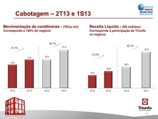 10,0
12,2
2T12 2T13
16,2
21,4
1S12 1S13
15,9
20,9
2T12 2T13
26,5
37,6
1S12 1S13
Cabotagem – 2T13 e 1S13
Movimentação de contêineres - (TEUs mil)
Corresponde à 100% do negócio
Receita Líquida - (R$ milhões)
Corresponde à participação da Triunfo
no negócio
21,7%
31,2%
12
42,1%
32,1%
 