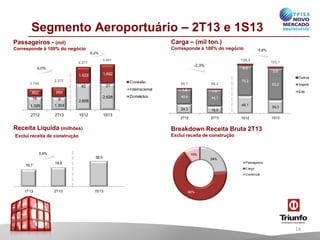 1.326 1.304
2.608
2.62816 9
40 21
802 959
1.629 1.892
2T12 2T13 1S12 1S13
Conexão
Internacional
Doméstico
24,3 19,5
46,1
35,3
40,6 44,1
79,2
83,2
1,8 1,6
4,0
3,6
2T12 2T13 1S12 1S13
Outros
Import.
Exp.
18,7
19,8
1T13 2T13
38,5
1S13
Segmento Aeroportuário – 2T13 e 1S13
Passageiros - (mil)
Corresponde à 100% do negócio
Carga – (mil ton.)
Corresponde à 100% do negócio
6,0%
-2,3%
14
Receita Líquida (milhões)
Exclui receita de construção
5,9%
Breakdown Receita Bruta 2T13
Exclui receita de construção
2.144
2.272
4.277
4.541
6,2%
24%
66%
10%
Passageiros
Carga
Comercial
-5,6%
122,1
129,3
65,266,7
 