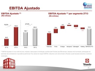198,7
252,2
1S12 1S13
88,8
103,0
2T12 2T13
EBITDA Ajustado
EBITDA Ajustado (1) por segmento 2T13
(R$ milhões)
EBITDA Ajustado (1)
(R$ milhões)
16,0%
(1) EBITDA Ajustadoé o lucroantesde juros, impostos, depreciaçãoe amortização, ajustadopelaProvisão para Manutenção, despesasnãorecorrentes, participaçãodos
acionistasnão controladorese equivalênciapatrimonial. Para cálculoda margemEBITDA, utilizamoscomo denominadora ReceitaLíquidaAjustada(excluindoa receitade
construção).
16
27,0%
74.8
26.6
18.2
6.6
-13,1
-10.1
103.0
Rodovias Porto Energia Aeroporto Cabotagem Holding EBITDA 2T13
 