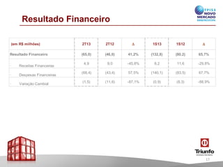 Resultado Financeiro
17
(em R$ milhões) 2T13 2T12 D 1S13 1S12 D
Resultado Financeiro (65,0) (46,0) 41,2% (132,8) (80,2) 65,7%
· Receitas Financeiras
4,9 9,0 -45,8% 8,2 11,6 -29,8%
· Despesas Financeiras
(68,4) (43,4) 57,5% (140,1) (83,5) 67,7%
· Variação Cambial
(1,5) (11,6) -87,1% (0,9) (8,3) -88,9%
 