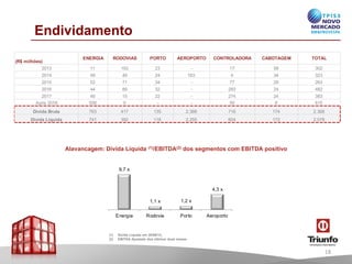 Endividamento
Alavancagem: Dívida Líquida (1)/EBITDA(2) dos segmentos com EBITDA positivo
18
(1) Dívida Líquida em 30/06/13.
(2) EBITDA Ajustado dos últimos doze meses
9,7 x
1,1 x 1,2 x
4,3 x
Energia Rodovia Porto Aeroporto
(R$ milhões)
ENERGIA RODOVIAS PORTO AEROPORTO CONTROLADORA CABOTAGEM TOTAL
2013 11 193 23 - 17 58 302
2014 49 49 24 163 4 34 323
2015 52 71 34 - 77 29 263
2016 44 89 32 - 293 24 482
2017 49 15 22 - 274 24 383
Após 2018 558 0 - - 50 6 615
Dívida Bruta 763 417 135 2.368 716 174 2.368
Dívida Líquida 741 392 118 2.255 604 172 2.078
 