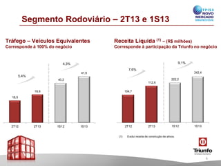 18,9
19,9
2T12 2T13
40,2
41,9
1S12 1S13
Segmento Rodoviário – 2T13 e 1S13
Tráfego – Veículos Equivalentes
Corresponde à 100% do negócio
Receita Líquida (1) – (R$ milhões)
Corresponde à participação da Triunfo no negócio
(1) Exclui receitade construçãode ativos.
5,4%
7,6%
6
4,3% 9,1%
104,7
112,6
2T12 2T13
222,2
242,4
1S12 1S13
 