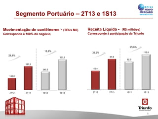 43,4
57,8
2T12 2T13
92,0
115,6
1S12 1S13
280,5
333,3
1S12 1S13
140,8
181,3
2T12 2T13
Segmento Portuário – 2T13 e 1S13
Movimentação de contêineres - (TEUs Mil)
Corresponde à 100% do negócio
Receita Líquida - (R$ milhões)
Corresponde à participação da Triunfo
28,8%
33,2%
8
25,6%
18,8%
 